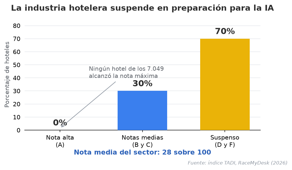 Figura 1. Preparación del sector hotelero para la IA, según el índice TADI.