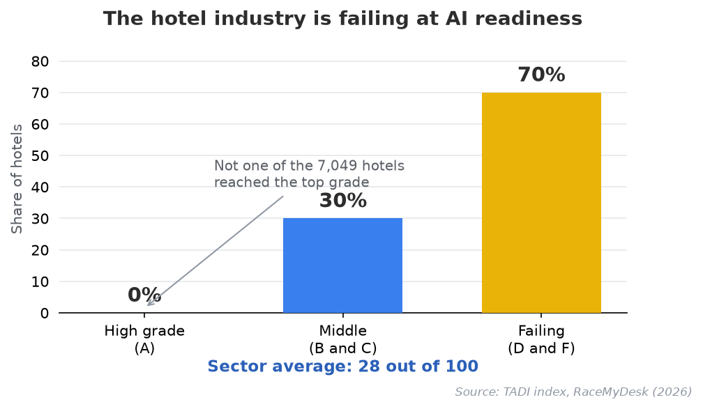 Figure 1. How the hotel industry scores on AI readiness, according to the TADI index.