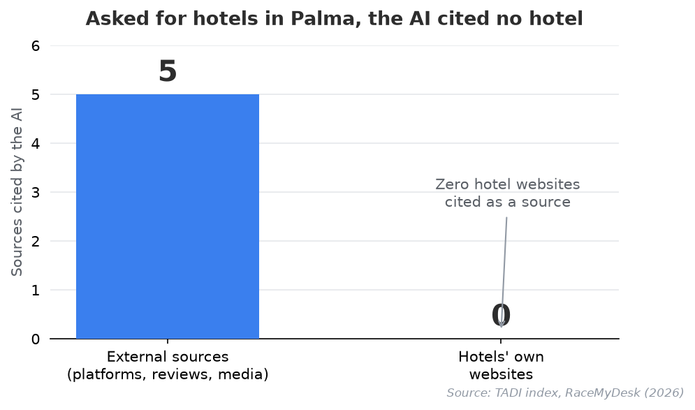 Figure 2. The sources the AI cited when recommending hotels in Palma.